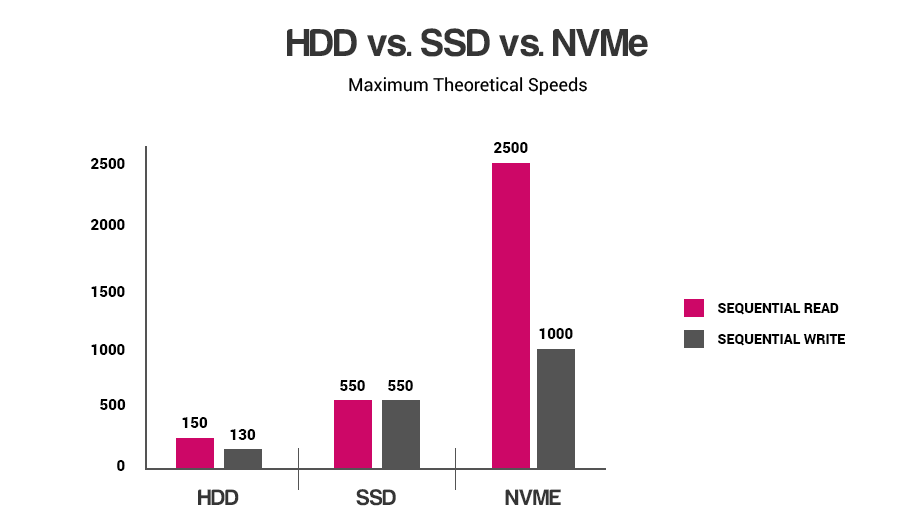 NVMe SSD Hosting